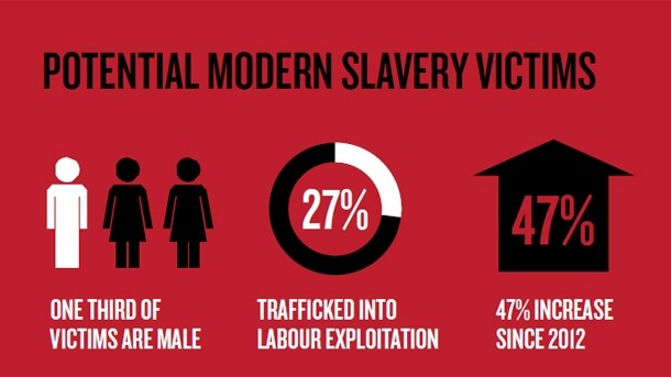 In 2013, seven forced labour victims referred to services came from the restaurant and bar sector.