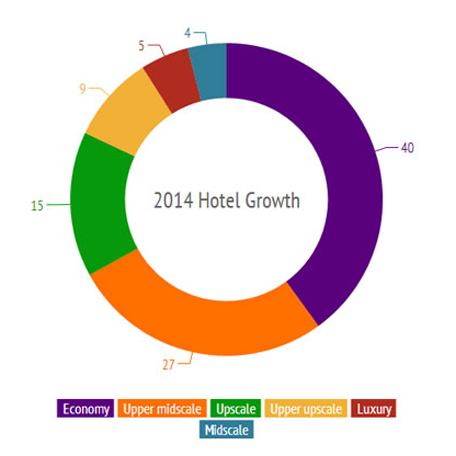hotel-growth