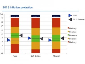 food-inflation