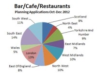 The South East, London and the South West are the most popular locations for planning applications
