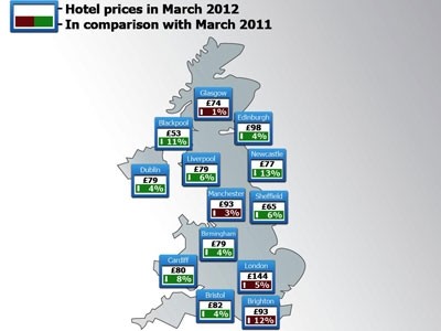 The trivago Hotel Price Index (tHPI) shows prices continued to fall in March but rose in London, Glasgow, Manchester and Brighton