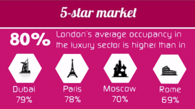 Demand is high for luxury accommodation in London