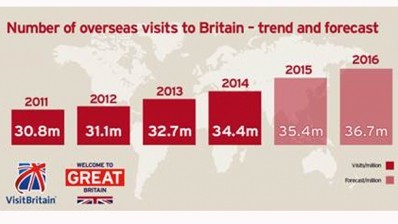 Overseas visitors forecast to spend £23bn in UK in 2016