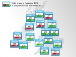 UK hotel prices have decreased to an average of £109 a night, with those in London falling by 7 per cent